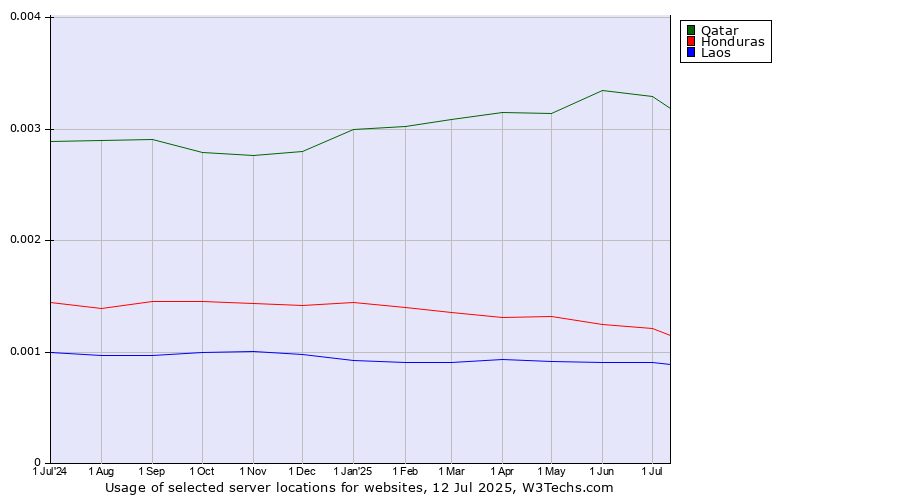 Historical trends in the usage of Qatar vs. Honduras vs. Laos
