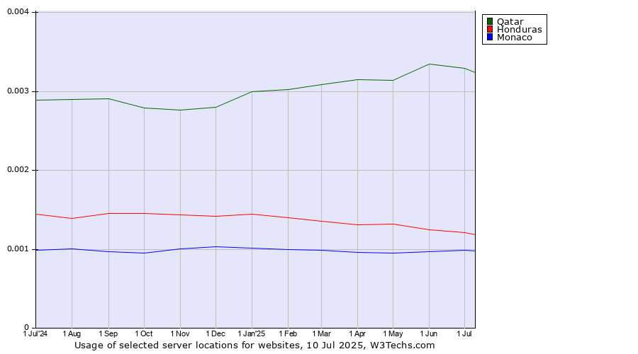 Historical trends in the usage of Qatar vs. Honduras vs. Monaco