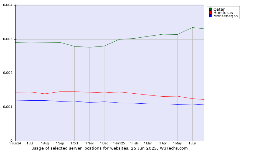 Historical trends in the usage of Qatar vs. Honduras vs. Montenegro