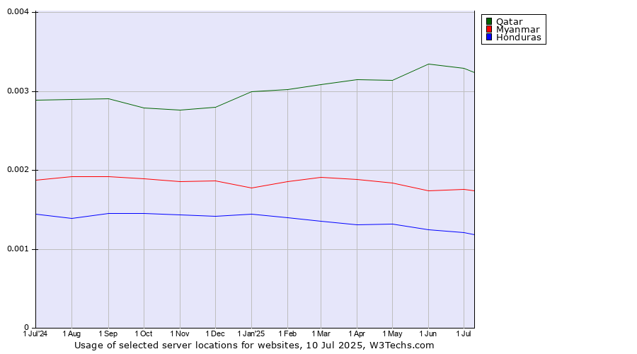 Historical trends in the usage of Qatar vs. Myanmar vs. Honduras