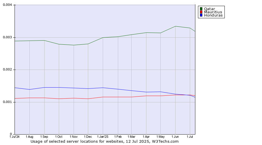 Historical trends in the usage of Qatar vs. Mauritius vs. Honduras