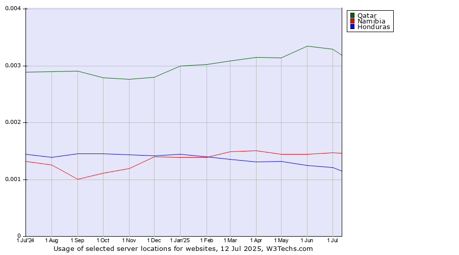 Historical trends in the usage of Qatar vs. Namibia vs. Honduras