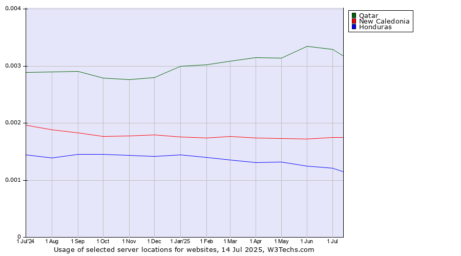 Historical trends in the usage of Qatar vs. New Caledonia vs. Honduras