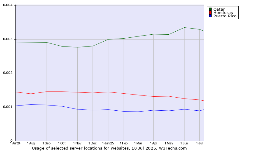 Historical trends in the usage of Qatar vs. Honduras vs. Puerto Rico