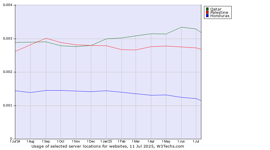 Historical trends in the usage of Qatar vs. Palestine vs. Honduras
