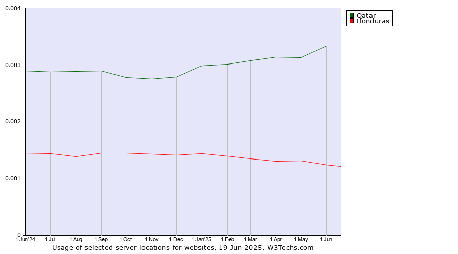 Historical trends in the usage of Qatar vs. Honduras