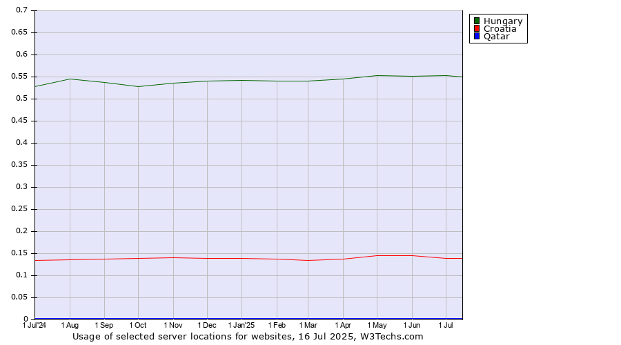 Historical trends in the usage of Hungary vs. Croatia vs. Qatar