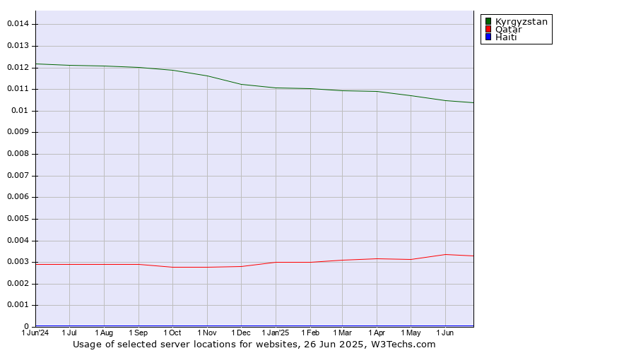 Historical trends in the usage of Kyrgyzstan vs. Qatar vs. Haiti