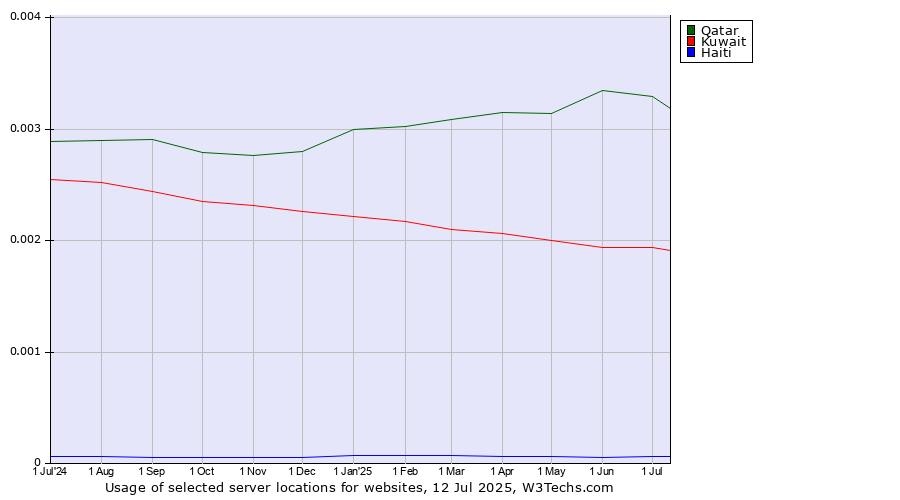Historical trends in the usage of Qatar vs. Kuwait vs. Haiti