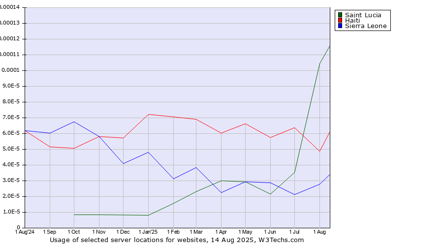 Historical trends in the usage of Saint Lucia vs. Haiti vs. Sierra Leone