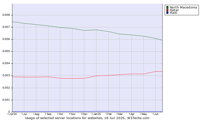 Historical trends in the usage of North Macedonia vs. Qatar vs. Haiti