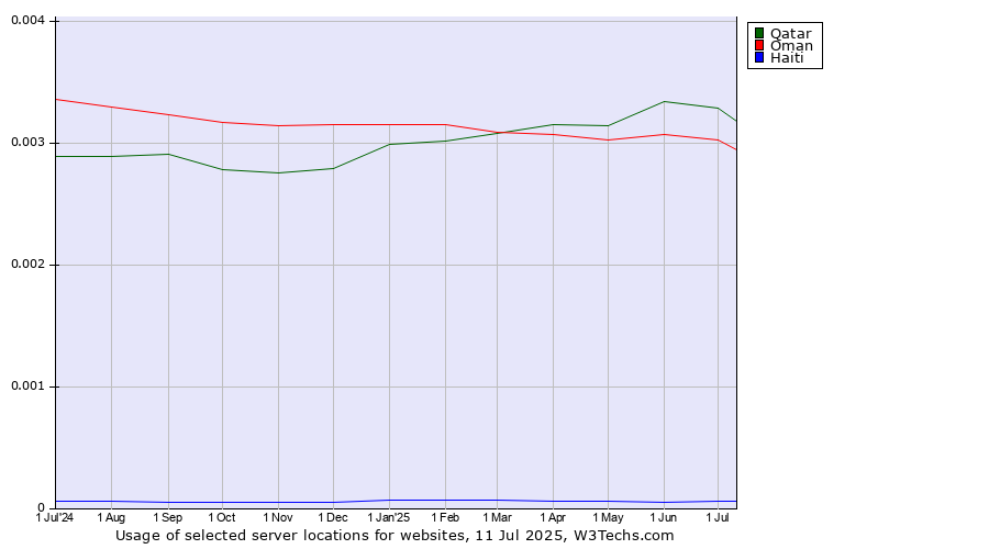 Historical trends in the usage of Qatar vs. Oman vs. Haiti