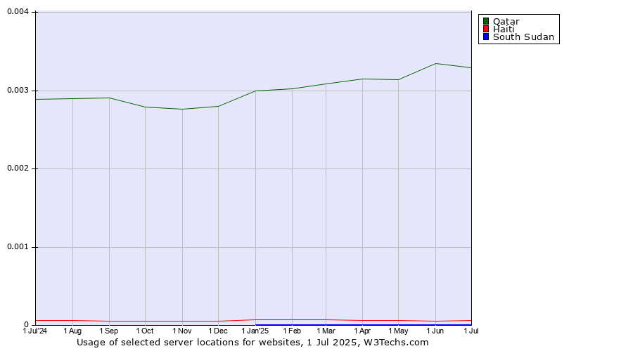 Historical trends in the usage of Qatar vs. Haiti vs. South Sudan