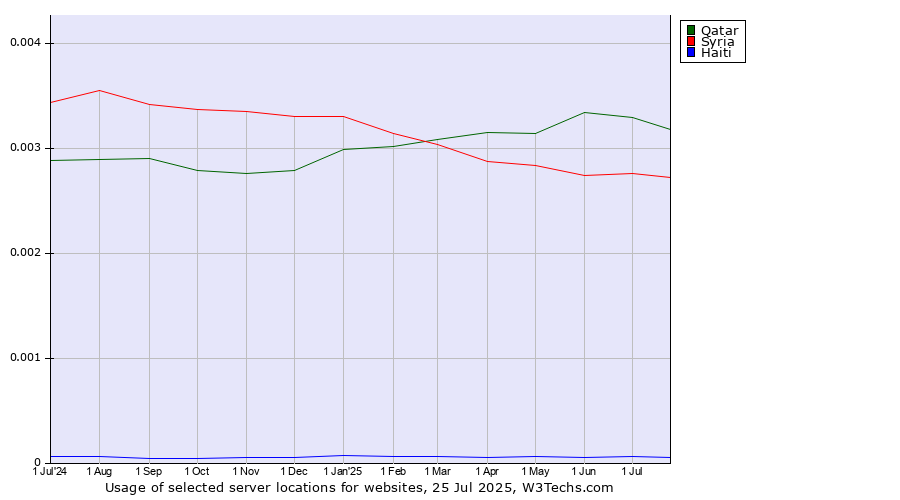 Historical trends in the usage of Qatar vs. Syria vs. Haiti
