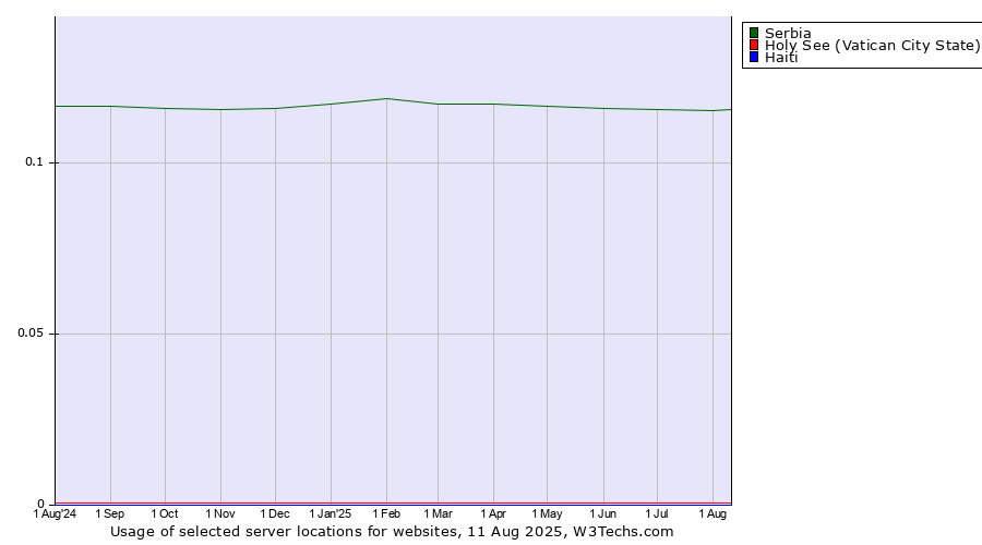 Historical trends in the usage of Serbia vs. Holy See (Vatican City State) vs. Haiti