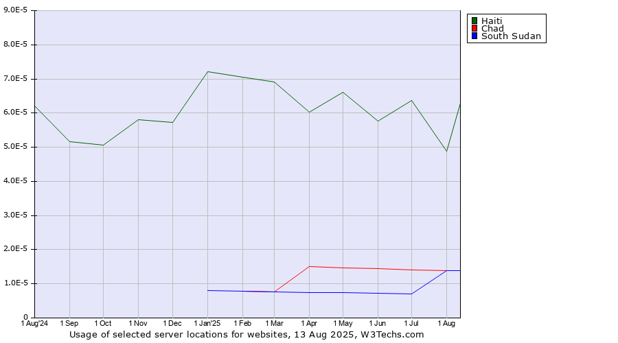 Historical trends in the usage of Haiti vs. Chad vs. South Sudan