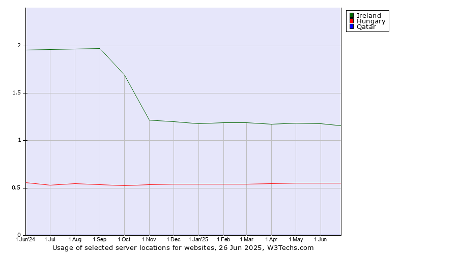 Historical trends in the usage of Ireland vs. Hungary vs. Qatar