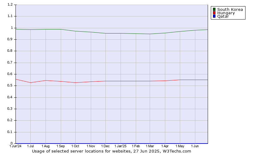 Historical trends in the usage of South Korea vs. Hungary vs. Qatar