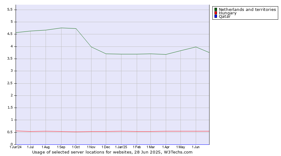 Historical trends in the usage of Netherlands and territories vs. Hungary vs. Qatar