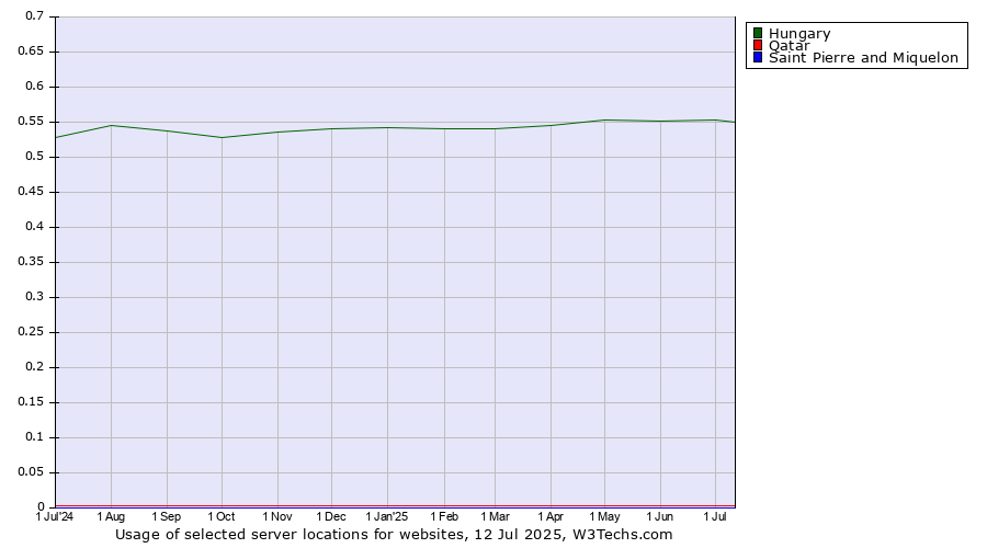 Historical trends in the usage of Hungary vs. Qatar vs. Saint Pierre and Miquelon