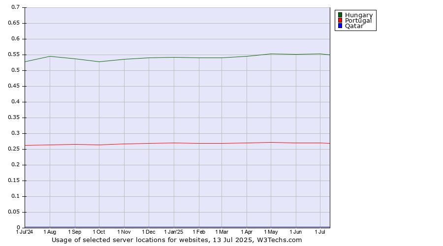 Historical trends in the usage of Hungary vs. Portugal vs. Qatar