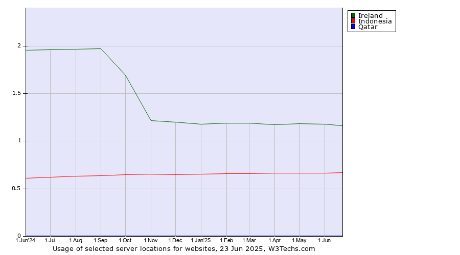 Historical trends in the usage of Ireland vs. Indonesia vs. Qatar