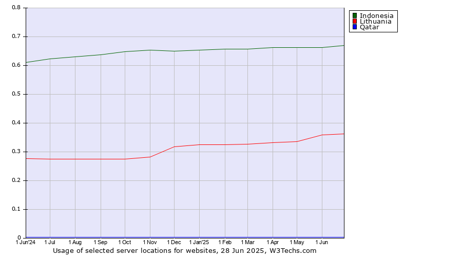 Historical trends in the usage of Indonesia vs. Lithuania vs. Qatar