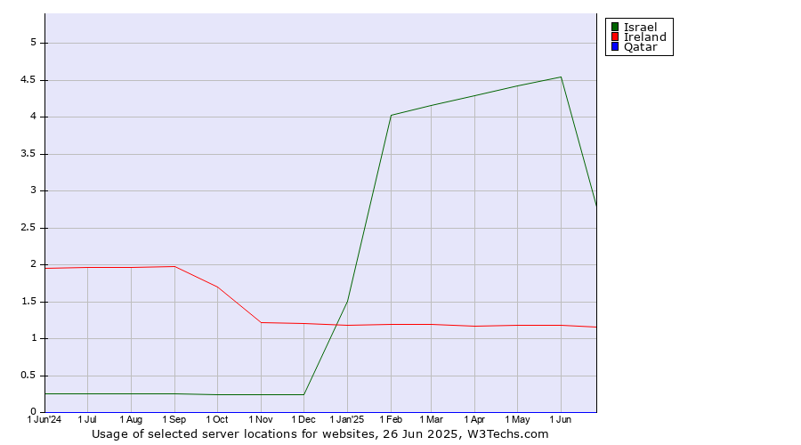 Historical trends in the usage of Israel vs. Ireland vs. Qatar