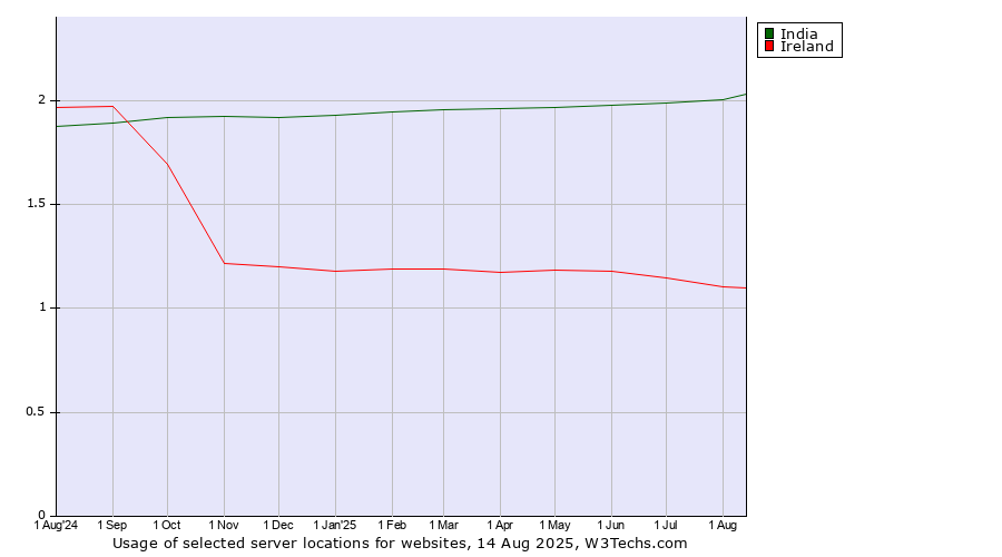 Historical trends in the usage of India vs. Ireland