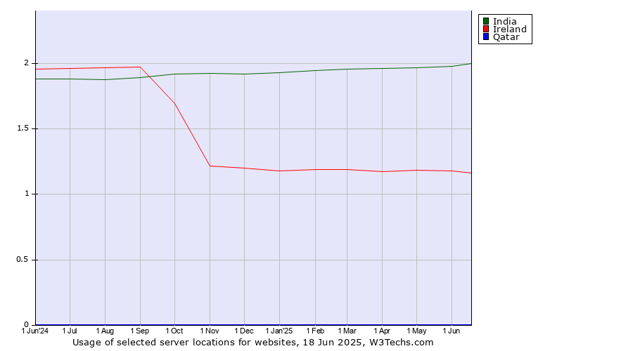 Historical trends in the usage of India vs. Ireland vs. Qatar
