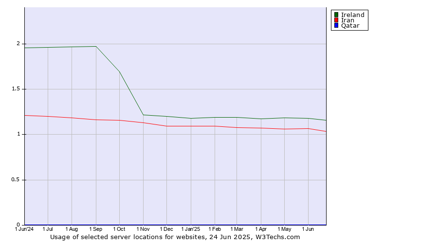 Historical trends in the usage of Ireland vs. Iran vs. Qatar