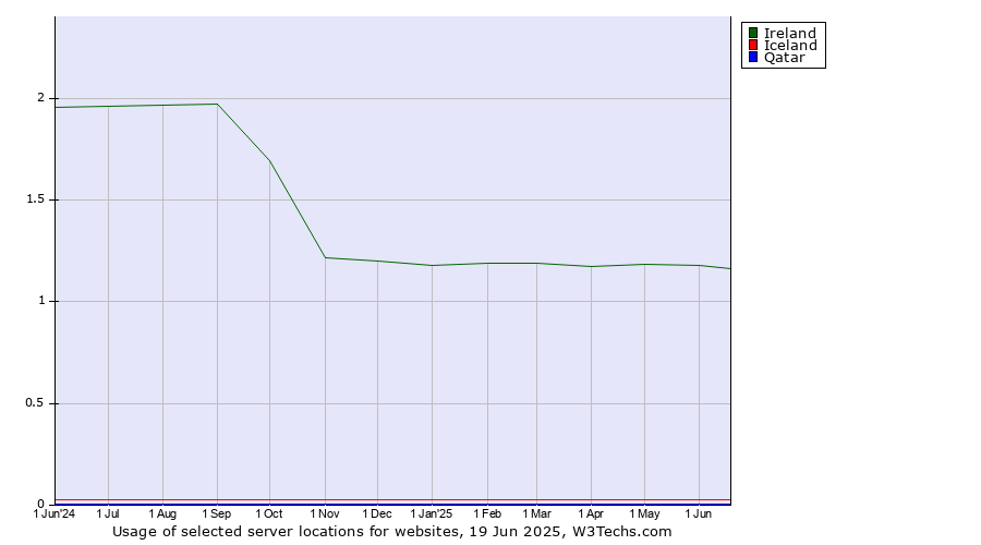 Historical trends in the usage of Ireland vs. Iceland vs. Qatar