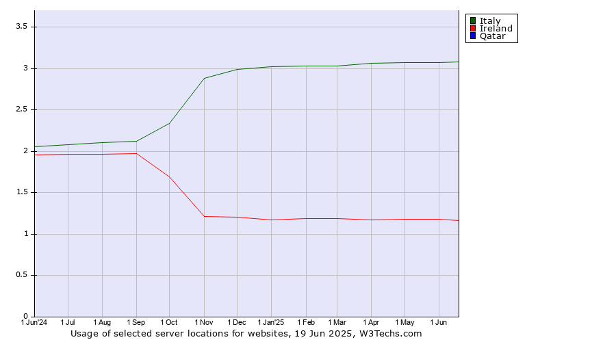 Historical trends in the usage of Italy vs. Ireland vs. Qatar