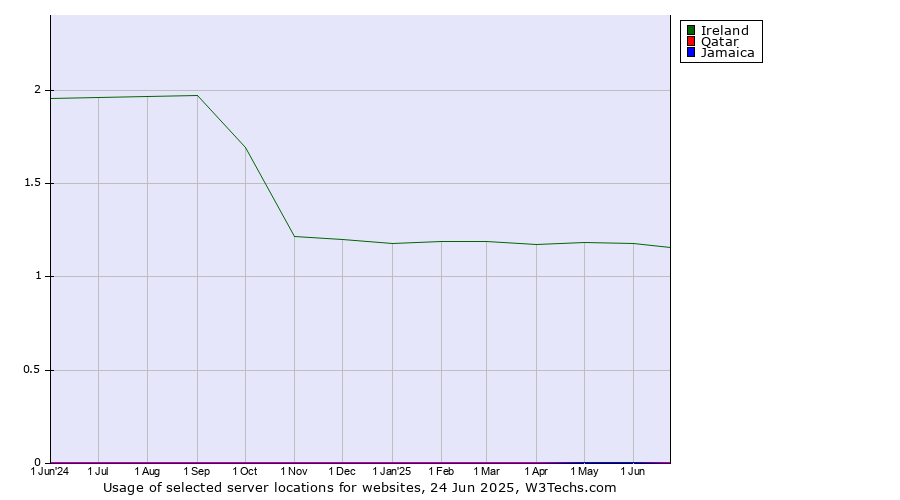 Historical trends in the usage of Ireland vs. Qatar vs. Jamaica