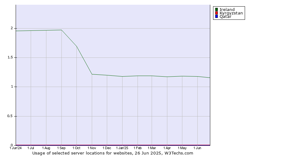 Historical trends in the usage of Ireland vs. Kyrgyzstan vs. Qatar
