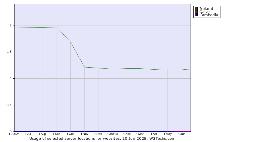 Historical trends in the usage of Ireland vs. Qatar vs. Cambodia