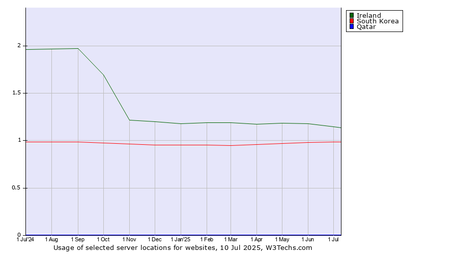 Historical trends in the usage of Ireland vs. South Korea vs. Qatar