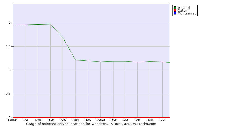 Historical trends in the usage of Ireland vs. Qatar vs. Montserrat