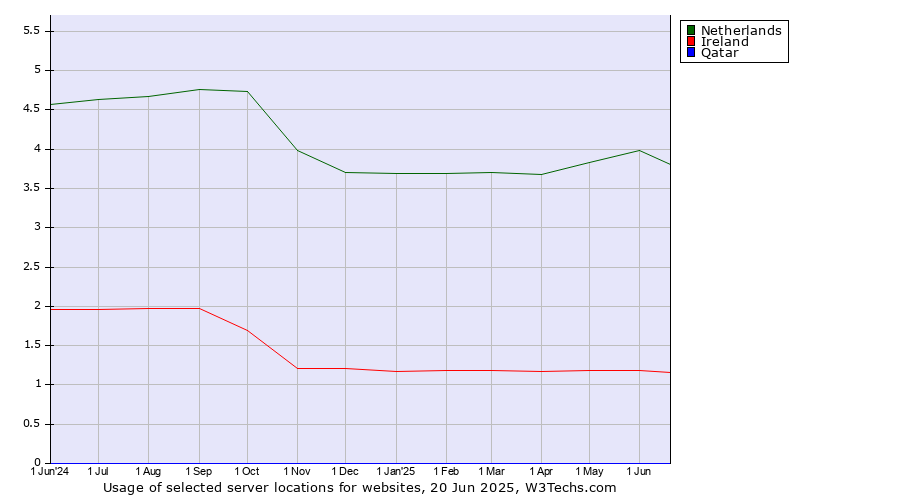 Historical trends in the usage of Netherlands vs. Ireland vs. Qatar