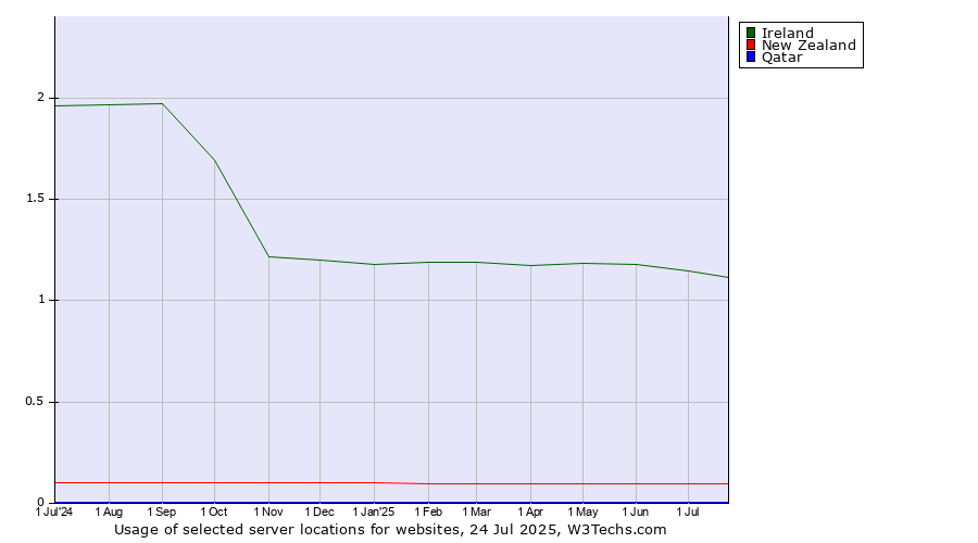 Historical trends in the usage of Ireland vs. New Zealand vs. Qatar