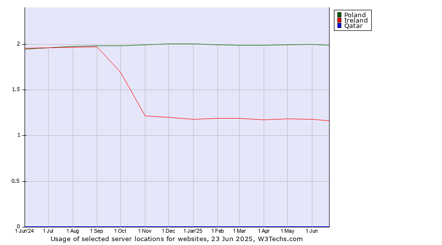 Historical trends in the usage of Poland vs. Ireland vs. Qatar