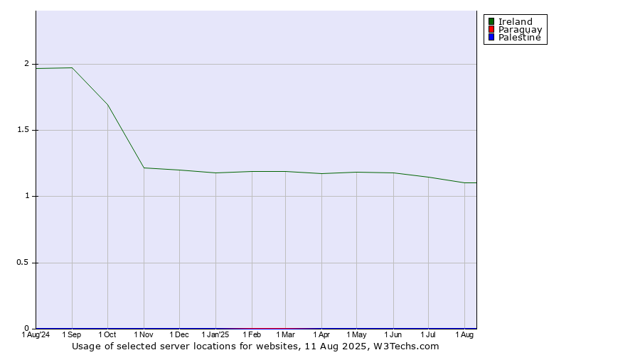 Historical trends in the usage of Ireland vs. Paraguay vs. Palestine