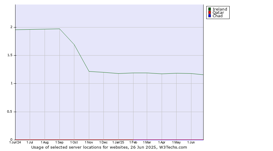 Historical trends in the usage of Ireland vs. Qatar vs. Chad