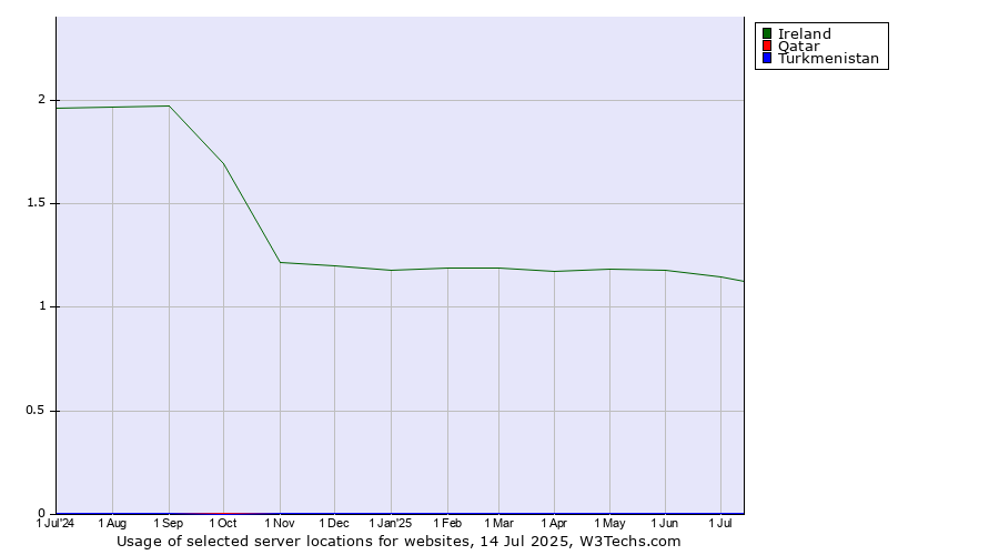 Historical trends in the usage of Ireland vs. Qatar vs. Turkmenistan