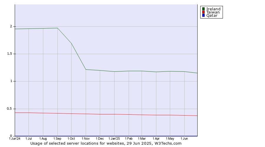 Historical trends in the usage of Ireland vs. Taiwan vs. Qatar