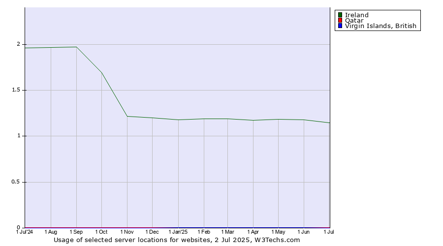 Historical trends in the usage of Ireland vs. Qatar vs. Virgin Islands, British