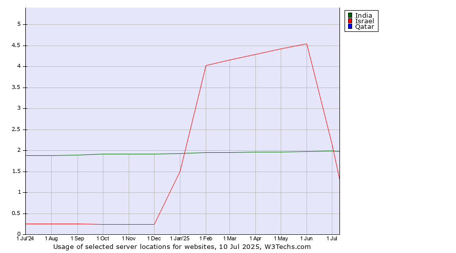 Historical trends in the usage of India vs. Israel vs. Qatar