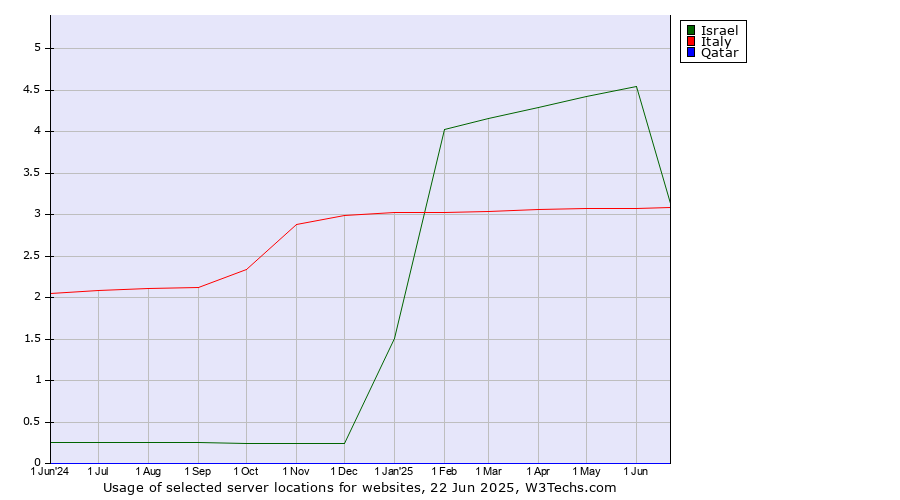 Historical trends in the usage of Israel vs. Italy vs. Qatar
