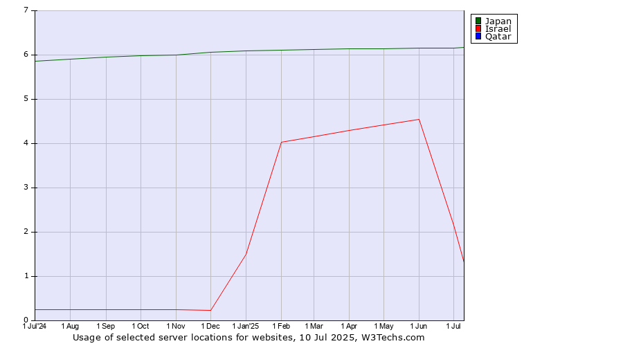 Historical trends in the usage of Japan vs. Israel vs. Qatar