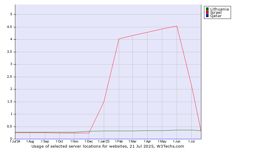 Historical trends in the usage of Israel vs. Lithuania vs. Qatar